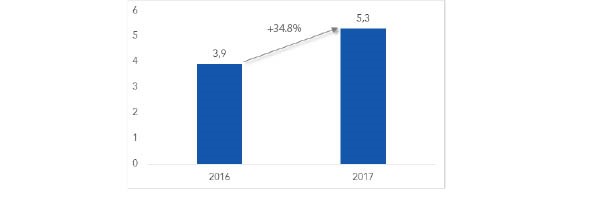 video ad spend