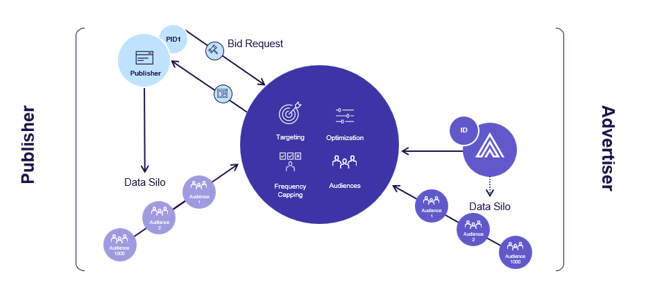 Hop naar een cookieloze toekomst met programmatic marketing - Data Cleanroom Scenario